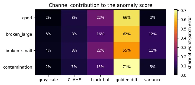 Share of the alarm signal contributed by each vision filter