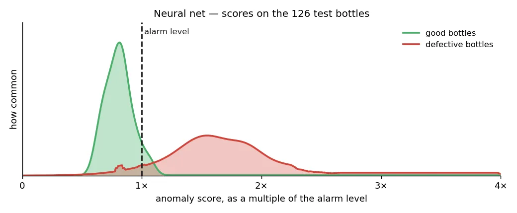 Neural net anomaly scores relative to the alarm level
