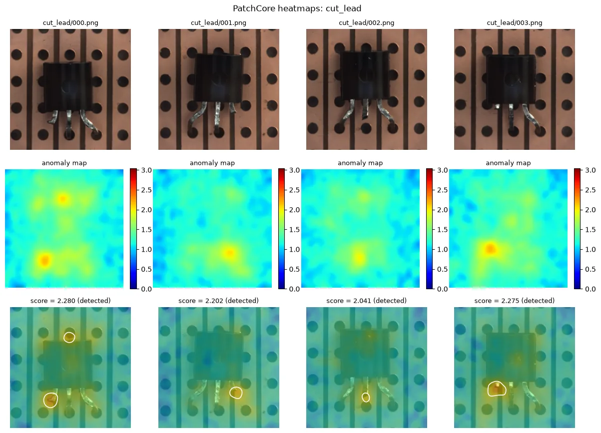 PatchCore heatmaps for four cut_lead transistor images, all flagged correctly