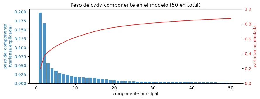 Weight of each of the 50 PCA patterns, with the cumulative total