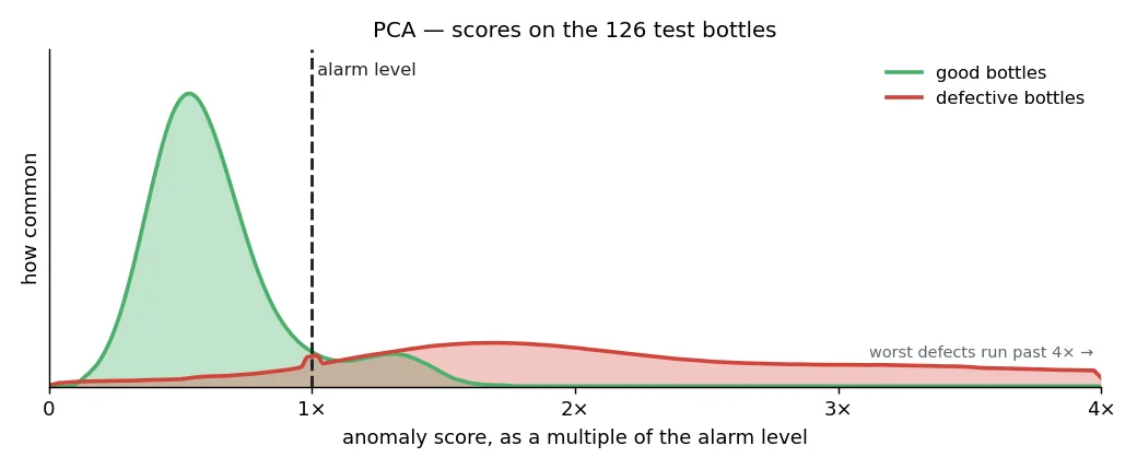 PCA anomaly scores relative to the alarm level